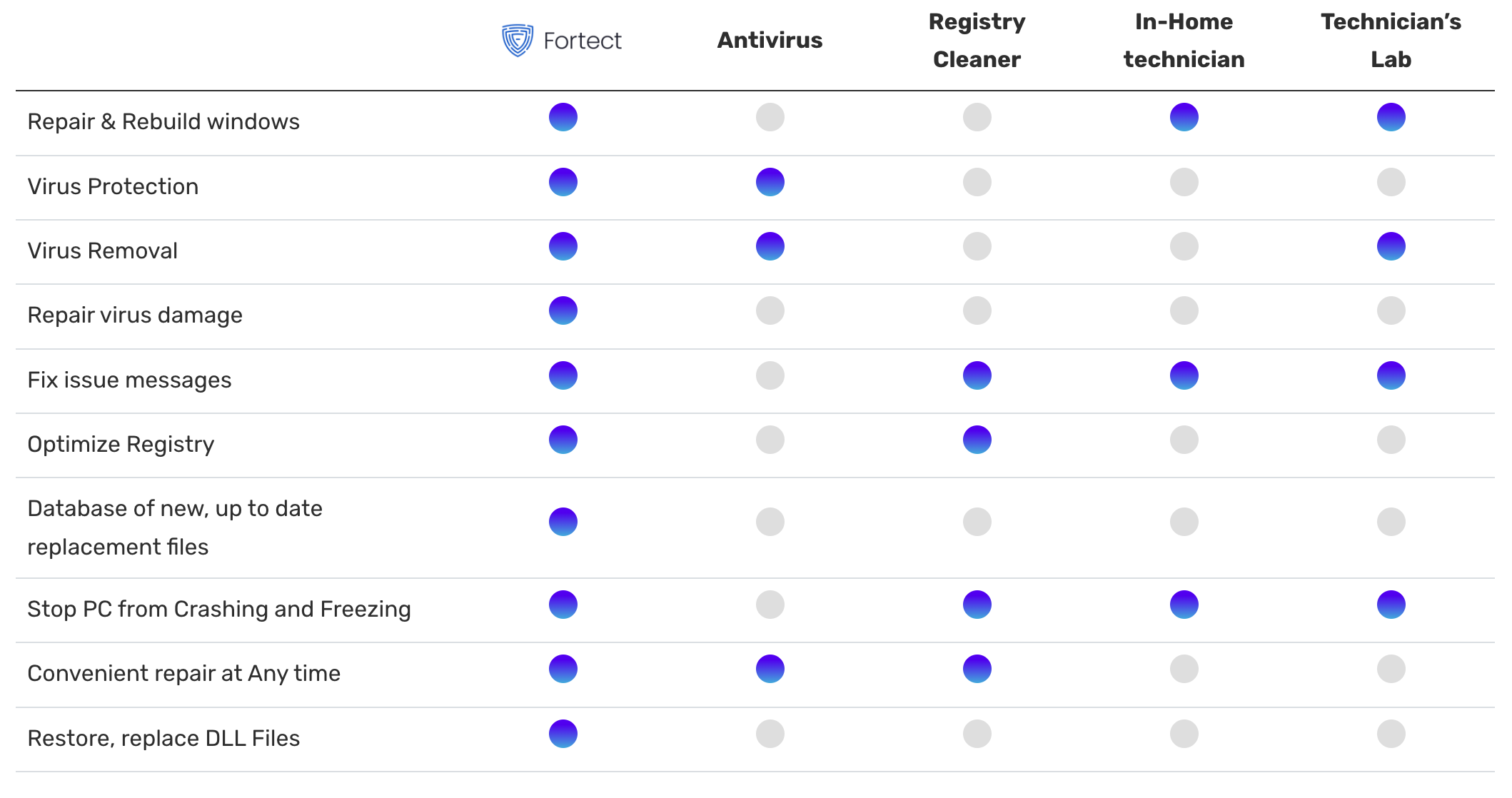 Fortect feature comparison showing capabilities vs antivirus, registry cleaners, and repair technicians